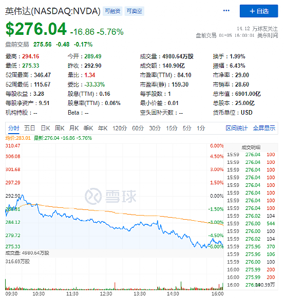 英伟达涨势收束，CEO黄仁勋低价行权套利超一亿美元 - 4