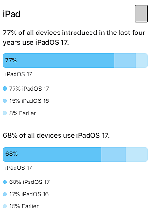 苹果 WWDC 2024 前夕数据揭晓：iOS 17 升级率 77%，iPadOS 17 升级率 68% - 2