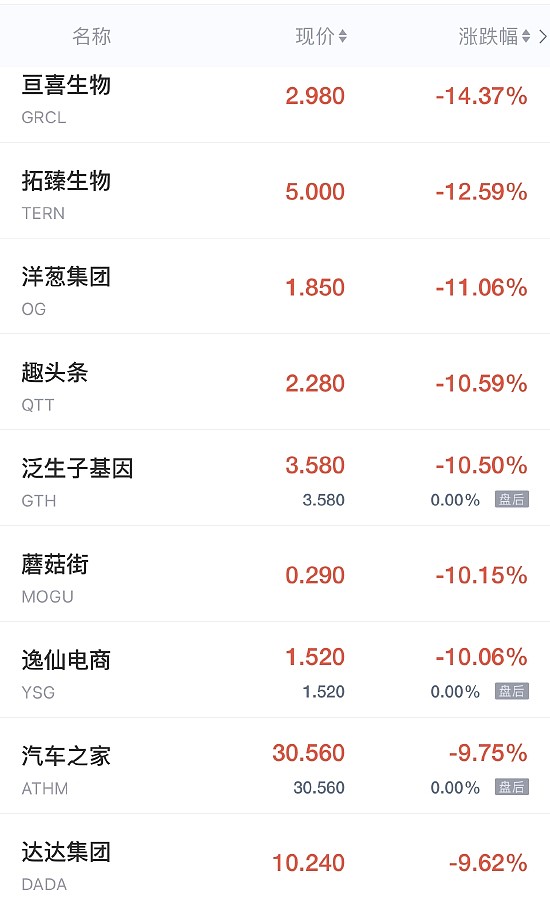 热门中概股周三收盘大多走低 爱奇艺跌超8% - 2