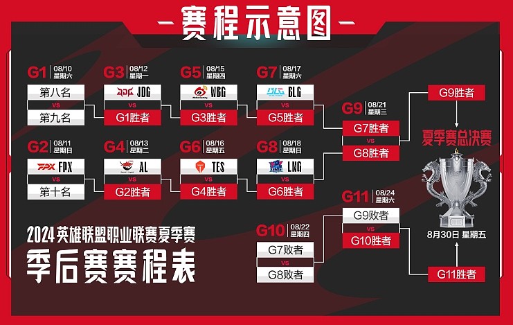 LPL夏季季后赛大名单确认：LGD、NIP、TT三支队伍杀出骑士之路！ - 1