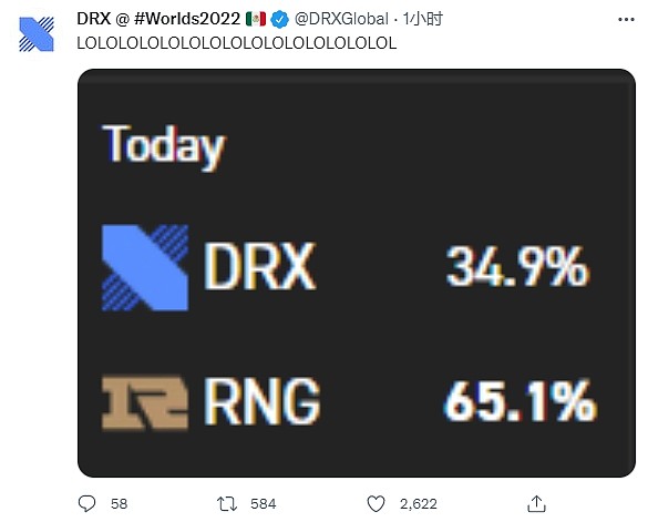推特热议RNG不敌DRX：RNG获胜支持率65.1%？笑死我了！ - 2
