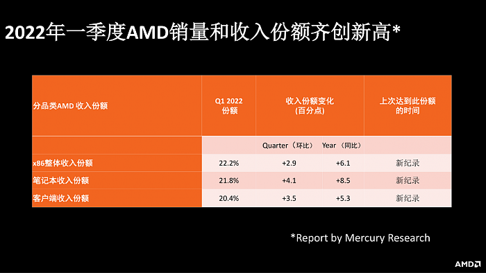 深入探秘AMD锐龙6000：份额、价格创造历史 - 1