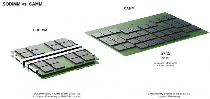 革命性CAMM DDR5内存正式发布：单条轻松128GB、还薄了57％ - 1