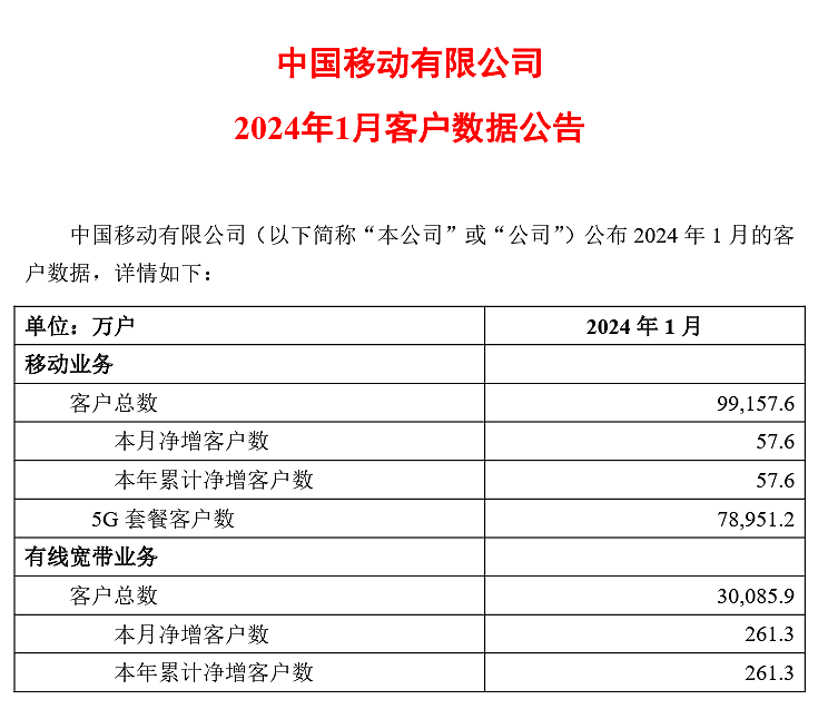 中国移动 1 月 5G 用户达 7.89 亿户，有线宽带业务突破 3 亿户 - 1