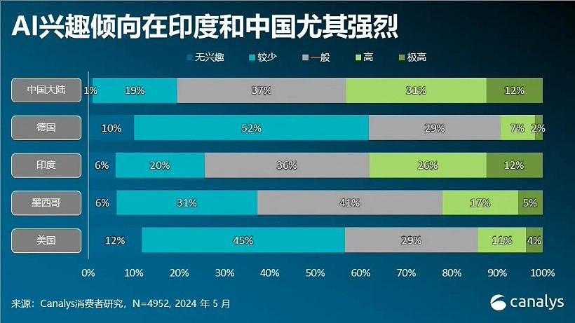 Canalys：2024Q1 中国大陆 AI 手机出货 1190 万部，全球占比 25% - 2