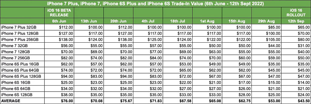 苹果正式发布 iOS 17 后 iPhone 8 / X 机型将贬值 40% 以上，SellCell 推荐尽快出手 - 1