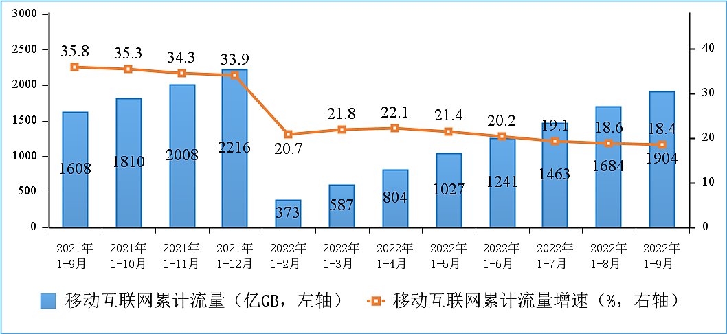 9 月我国户均月流量达 15.01GB，同比增长 12.4% - 6