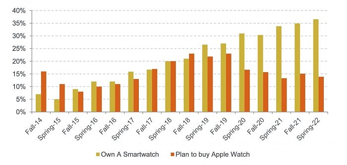 最新调查显示苹果多款产品都在青少年科技市场上占据主导地位 - 3