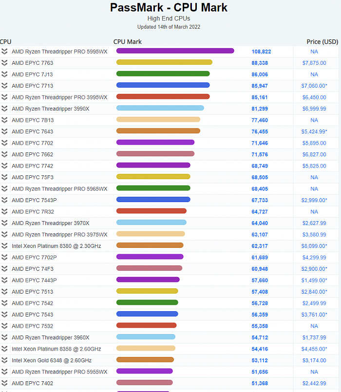 唯一破10万分 AMD 64核线程撕裂者PRO 5995WX登顶Passmark榜单 - 1