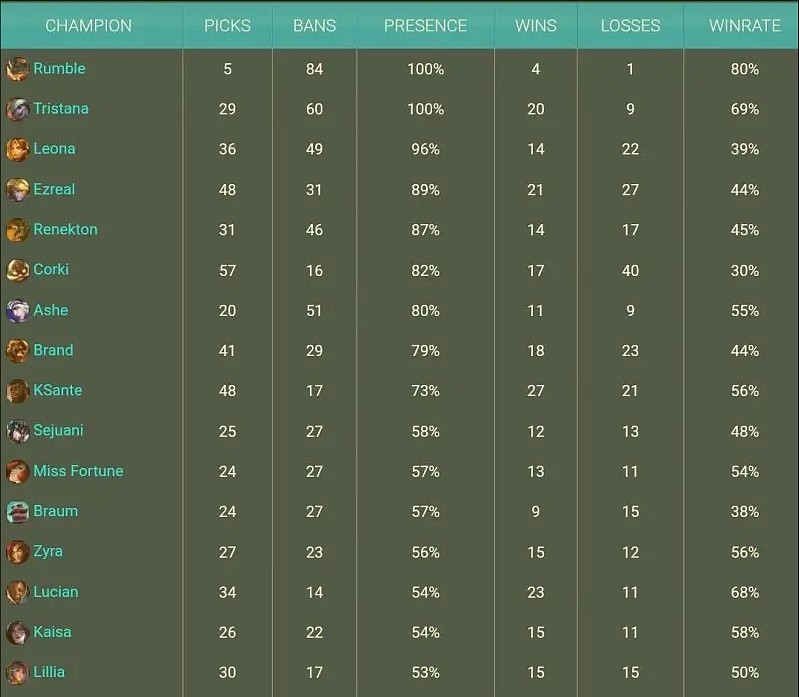 LPL BP率超过50%英雄，哪些是版本答案？哪些又是版本陷阱？ - 1