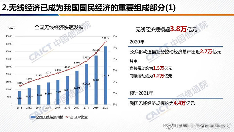 中国信通院：2020 年中国无线经济规模超 3.8 万亿元，占 3.8% GDP - 4