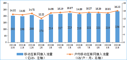 10 月我国户均月流量达 16.12GB，同比增长 12.4% 创新高 - 7