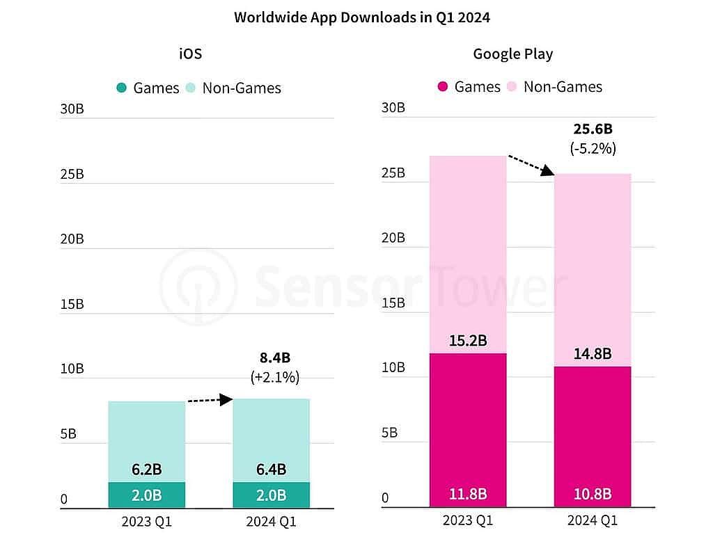 2024Q1 苹果 App Store 吸金 246 亿美元：同比增长 11.5%，是安卓 Play 应用商城 2 倍多 - 3