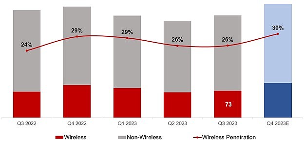 占比 26% 刷新纪录，2023Q3 支持无线充电的智能手机同比增长 2%：华为小米表现亮眼 - 1
