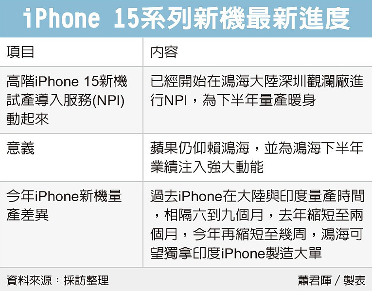 消息称鸿海已启动苹果 iPhone 15 高端新机试产导入，第一供应商稳了 - 1