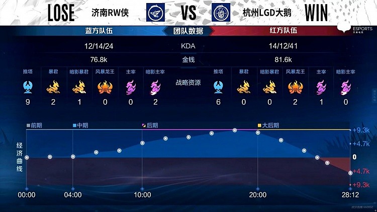 KPL A组：君诏.吕布抢下风暴龙王 LGD大鹅被破三路完成翻盘 - 5