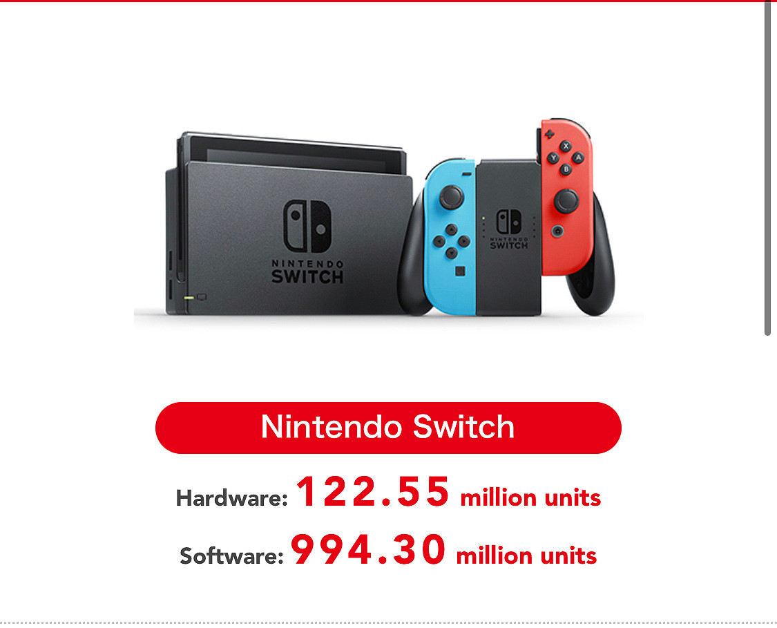 Switch2022Q3财报：累计销量1亿2255万台 软件9亿9430万份 - 1