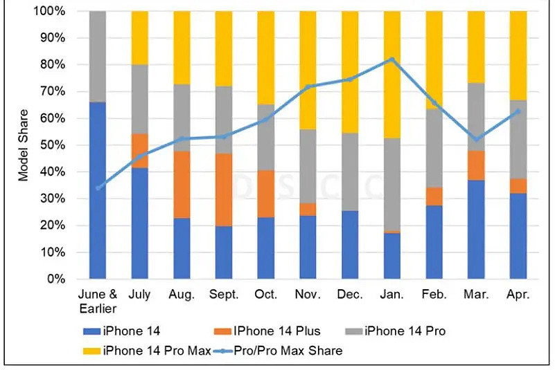 iPhone 14 Plus 机型最不受消费者欢迎，但面板出货量数据显示仍比 iPhone 13 mini 高出 59% - 3