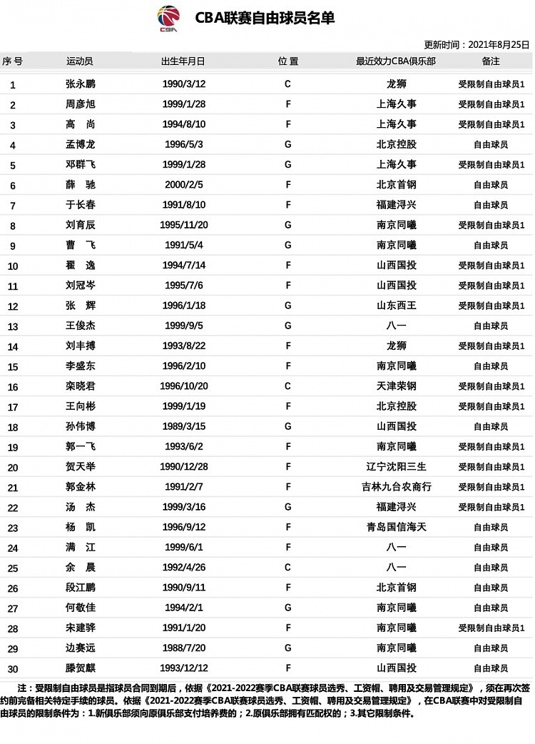 CBA更新自由球员名单：新增张永鹏 去掉王子瑞和孙鸣阳 - 2