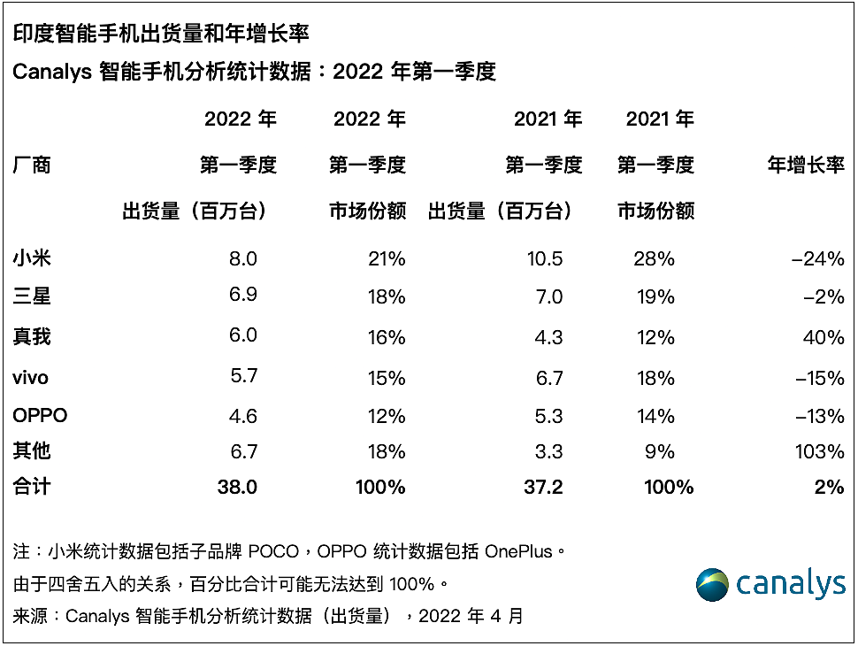 2022年Q1印度智能手机出货数据