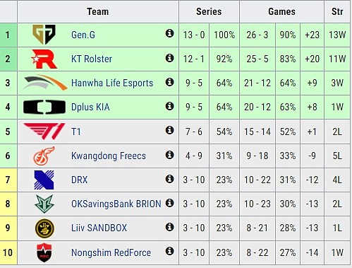 Gen.G、KT、DK、HLE锁定LCK季后赛 季后赛席位仅剩两席 - 1
