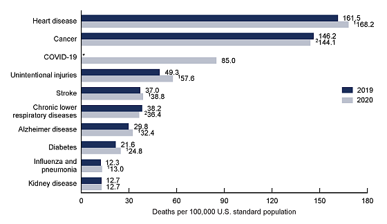 美国疾控中心公布2020年十大死因：心脏病排名第一 癌症第二 - 1