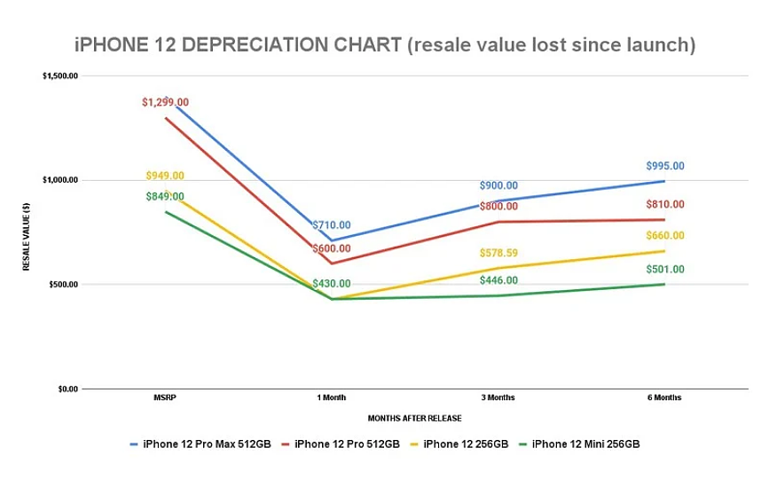 研究报告：苹果 iPhone 12/Pro 系列同期保值率高于 iPhone 11/Pro，iPhone 12 mini 贬值明显 - 3