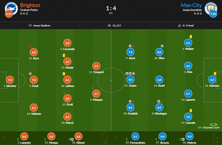 曼城vs布莱顿评分：福登2射1传9.5分，B席8分 - 1