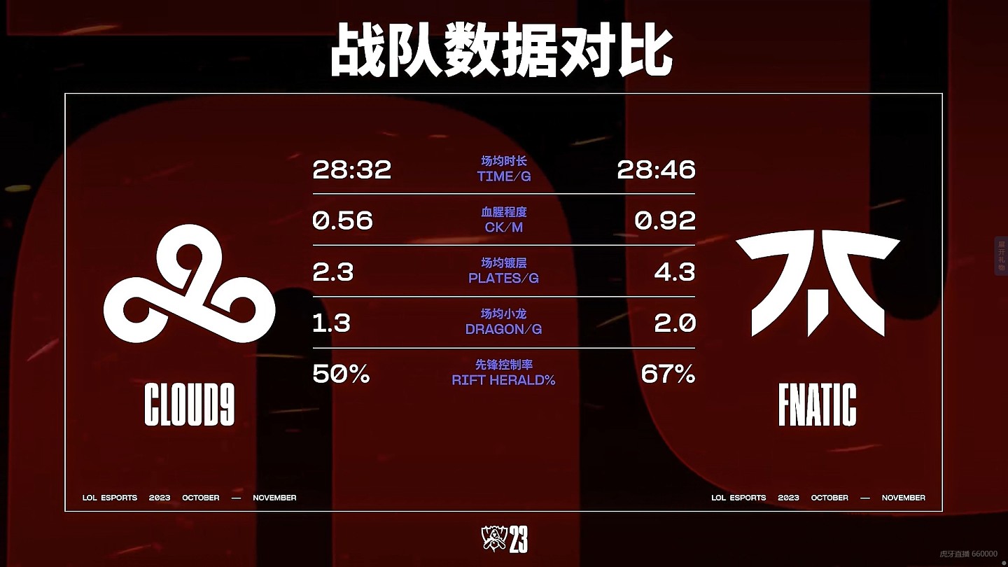 FNC vs C9战队数据对比：FNC多项数据领先C9 - 1