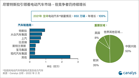 2021年全球电动汽车销量650万辆 中国占一半 - 1