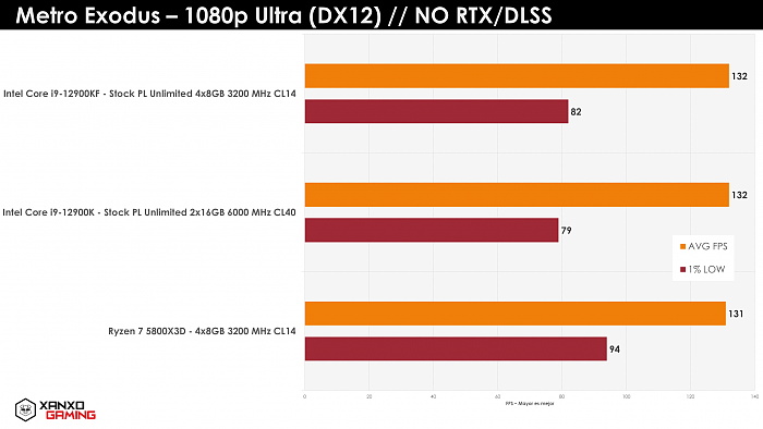 [图]AMD Ryzen 7 5800X3D游戏实测：比配DDR5的酷睿i9-12900K更强 - 17