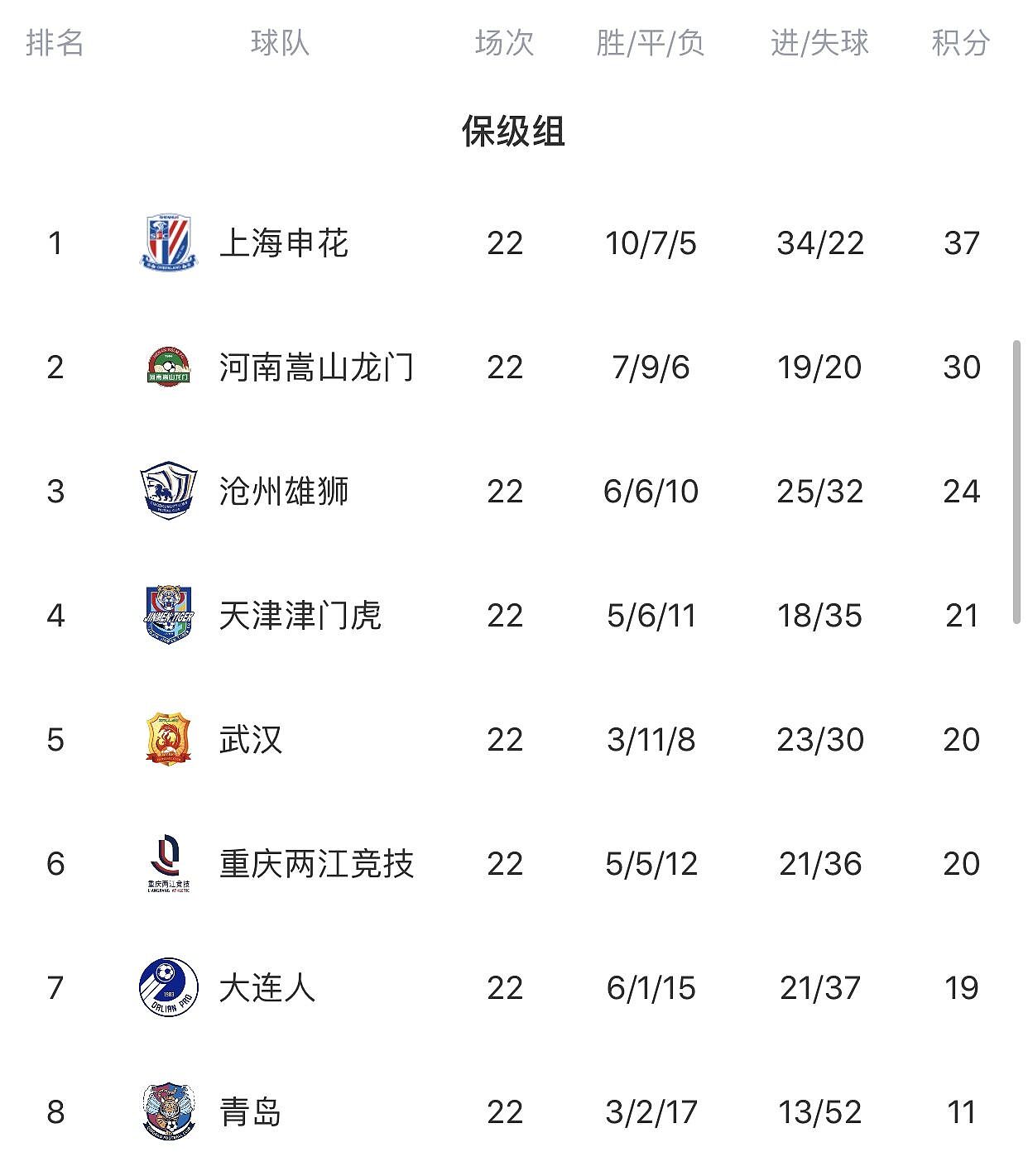 中超保级组最终积分榜：申花河南沧州前三，大连人、青岛进附加赛 - 1