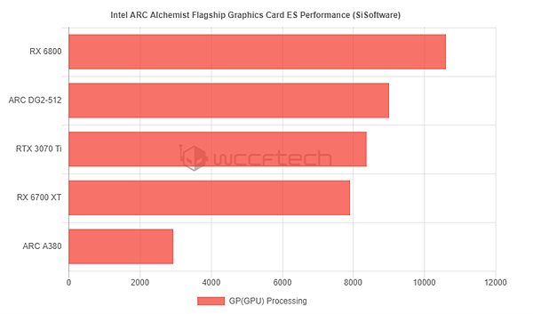 Intel旗舰游戏显卡ARC A780性能曝光：跑分超越RTX 3070 Ti - 1