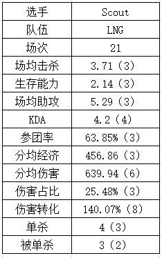 登峰组中单数据：Rookie吃草挤奶略显尽力？Yagao多项垫底躺赢？ - 12