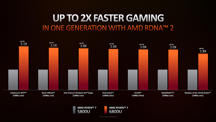 AMD正式发布锐龙6000：工艺架构全升级、游戏性能2倍于MX450独显 - 11