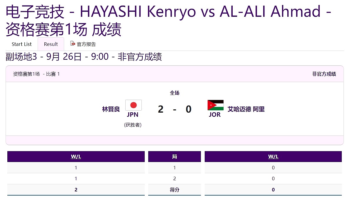 ?亚运街霸5：日本选手林賢良2-0击败约旦选手艾哈迈德 阿里 - 1