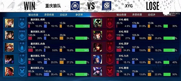 ?KPL季后赛：帆帆孙膑完美拉扯秀麻XYG 重庆狼队2-0XYG - 11