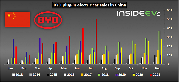 byd-plug-in-electric-car-sales-in-china-july-2021.png