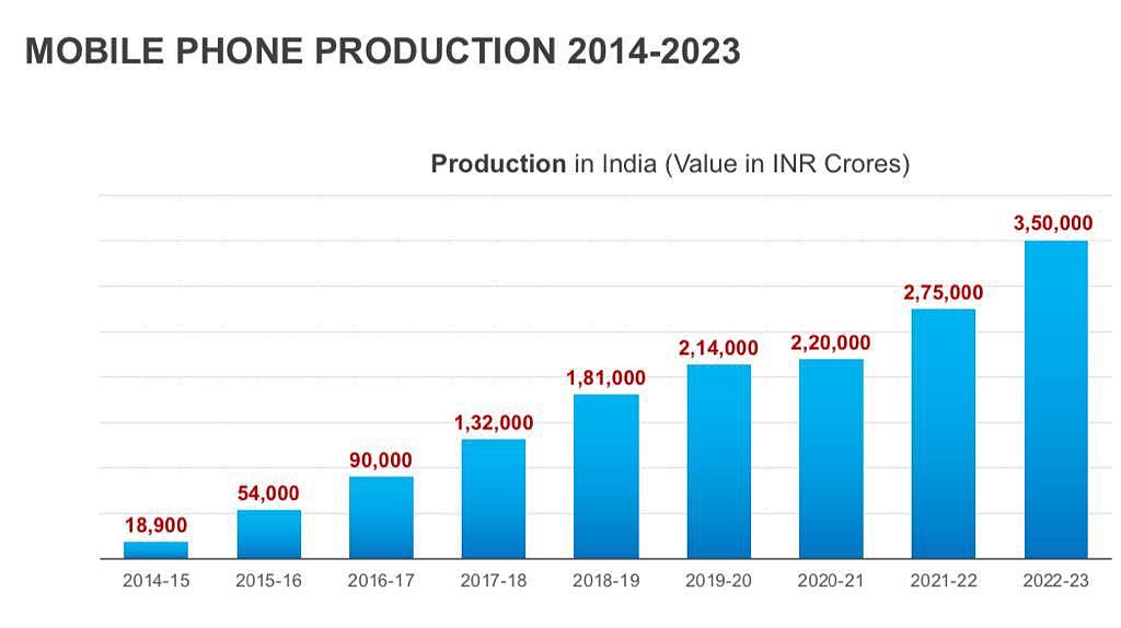 从 78% 依赖进口到 99.2% 本土制造，印度智能手机产值 9 年间增长 20 倍 - 3