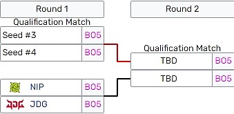 败者组负者需要赢两个BO5！WBG交手LNG 负者将锁定冒泡赛首轮位置 - 1