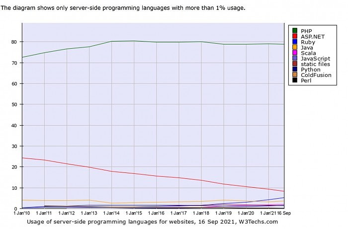 新报告表明PHP在服务器端编程语言中仍占支配地位 - 1