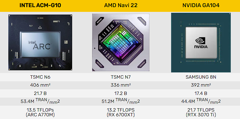英特尔 ACM-G10 GPU 尺寸曝光：比英伟达 GA104 更大，晶体管更多，台积电 6nm 工艺 - 2