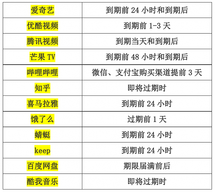 上海消保委调查12款App自动续费扣款期限：B站提前3天扣费 - 1