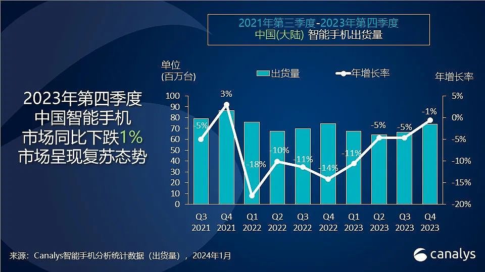 Canalys：2023 年 Q4 中国大陆智能手机出货 7390 万台，华为增 47% 回归前四 - 1
