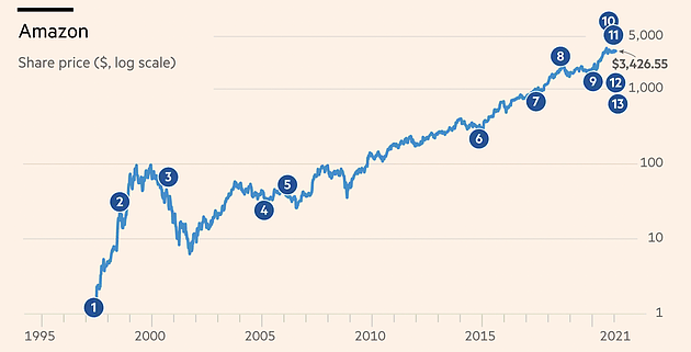 图：亚马逊历年股价波动