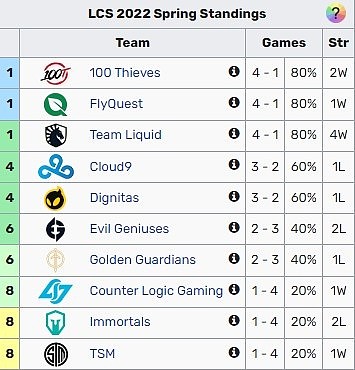 LCS今日赛果：TSM击败IMT取得首胜 CLG击败C9终结连败 - 2