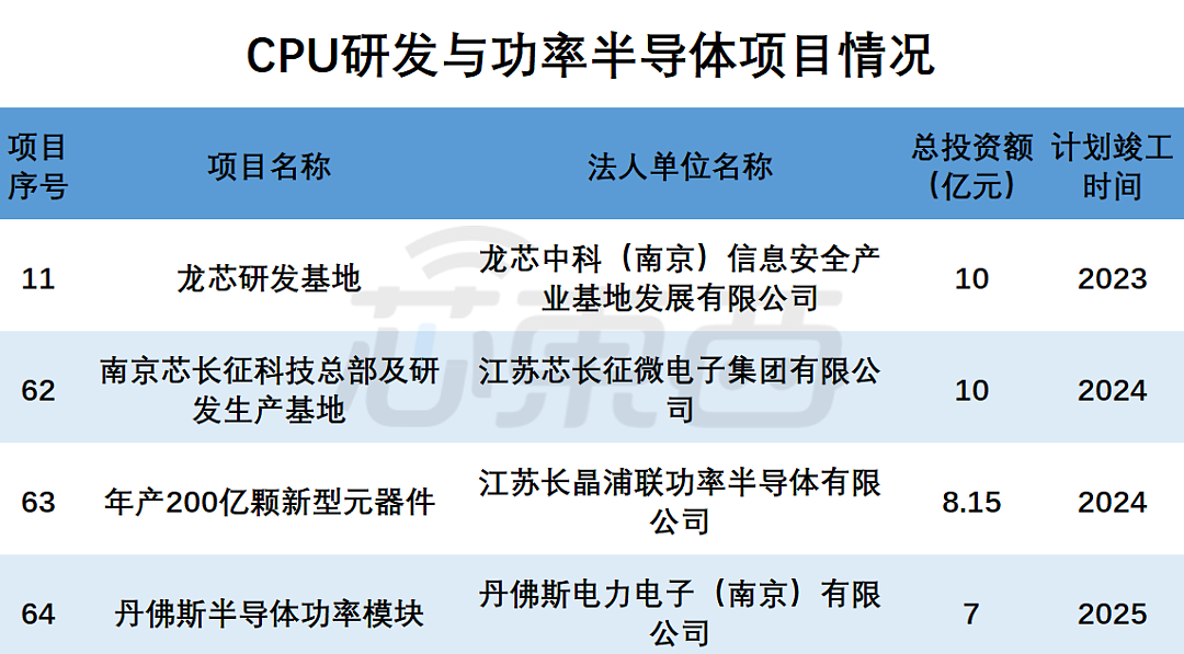 打造芯片之城！南京公布 1.4 万亿重大项目：国产 CPU 龙头在列 - 3