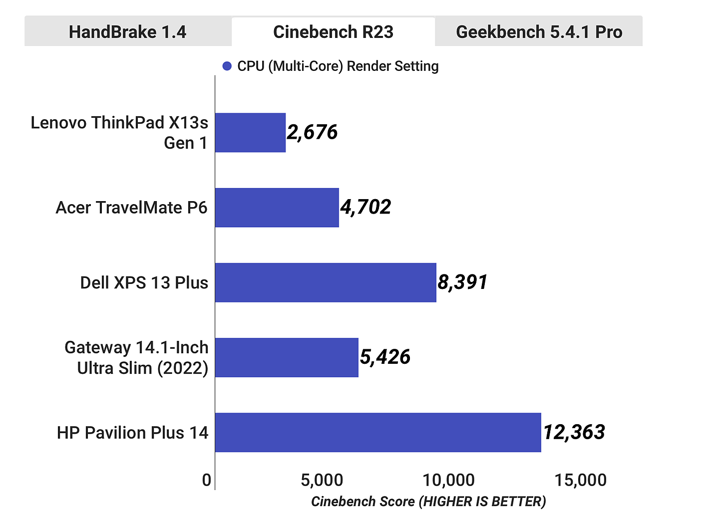 高通骁龙 8cx Gen3 外媒测试出炉，联想 ThinkPad X13s 续航表现优异 - 1