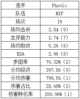 登峰组下路数据：NIP各个都是伤害大王？GALA重新续挂？ - 14