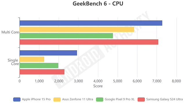 谷歌 Pixel 9 系列手机性能测试：Tensor G4 远落后于竞争对手 - 3